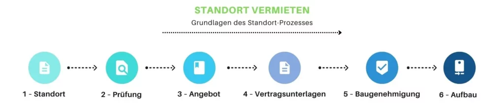 Kontakt zu Werbestandort24
